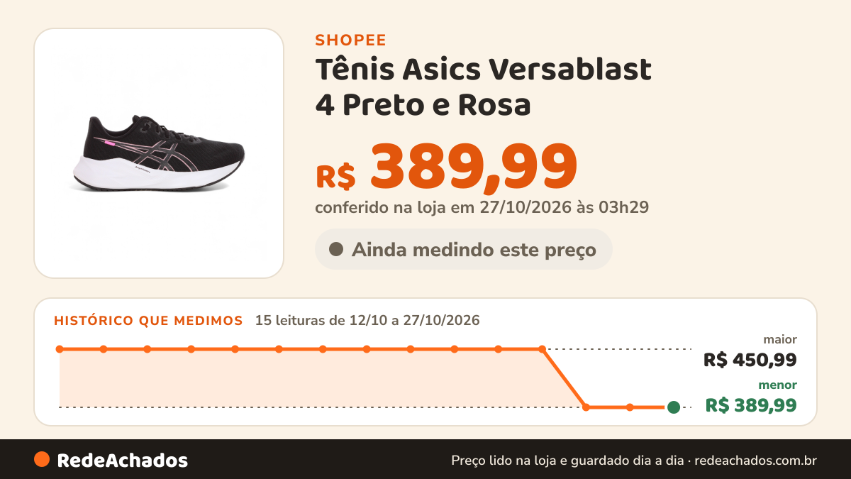 Histórico de preço de Tênis Asics Versablast 4 Preto e Rosa - Feminino na Shopee: 15 leituras de 12/10/2026 a 27/10/2026, menor R$ 389,99, maior R$ 450,99; R$ 389,99 conferido em 27/10/2026 às 03h29