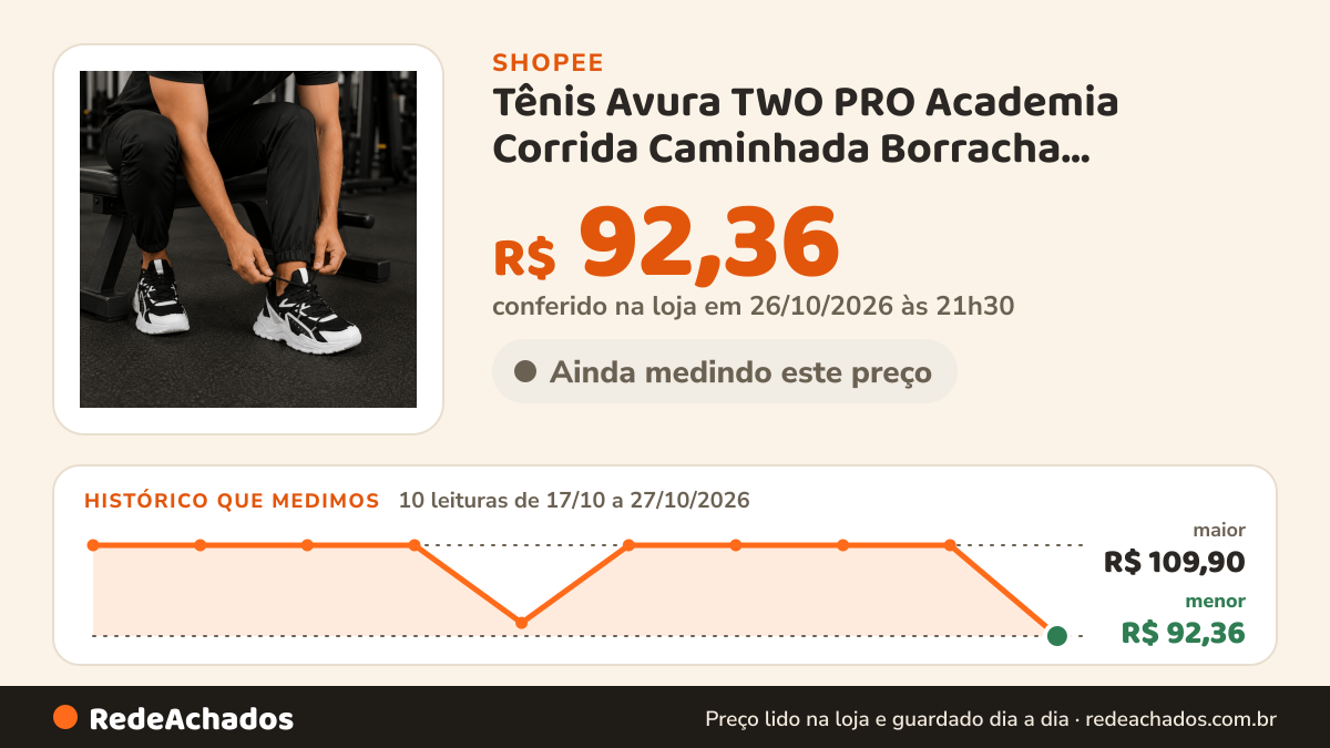 Histórico de preço de Tênis Avura TWO PRO Academia Corrida Caminhada Borracha Feminino Masculino Moderno… na Shopee: 10 leituras de 17/10/2026 a 27/10/2026, menor R$ 92,36, maior R$ 109,90; R$ 92,36 conferido em 26/10/2026 às 21h30