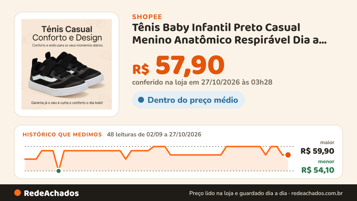Histórico de preço de Tênis Baby Infantil Preto Casual Menino Anatômico Respirável Dia a Dia 20 ao 33 Envio… na Shopee: 48 leituras de 02/09/2026 a 27/10/2026, menor R$ 54,10, maior R$ 59,90; R$ 57,90 conferido em 27/10/2026 às 03h28