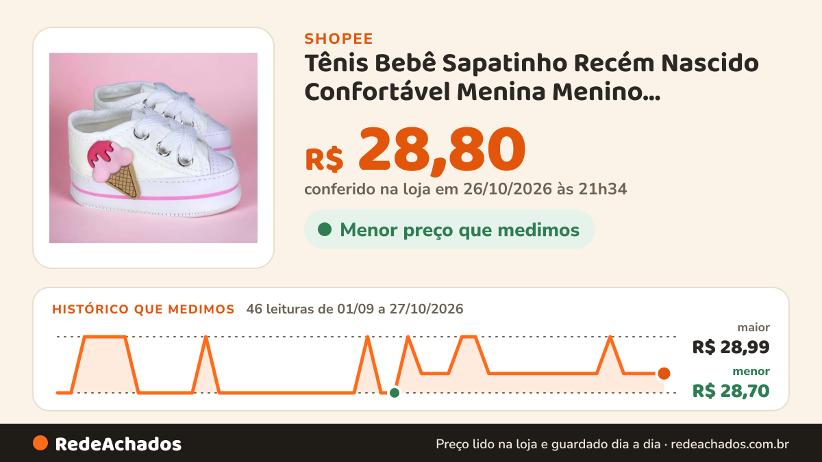Histórico de preço de Tênis Bebê Sapatinho Recém Nascido Confortável Menina Menino Mesversário Batizados… na Shopee: 46 leituras de 01/09/2026 a 27/10/2026, menor R$ 28,70, maior R$ 28,99; R$ 28,80 conferido em 26/10/2026 às 21h34