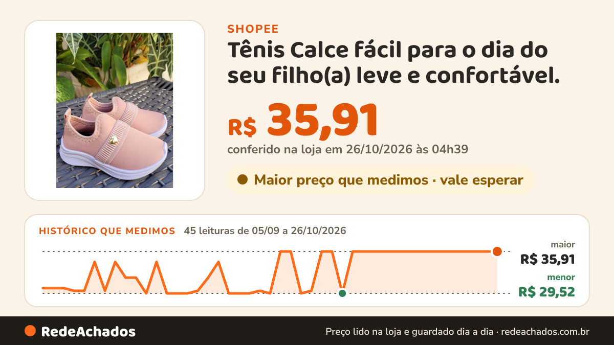 Histórico de preço de Tênis Calce fácil para o dia do seu filho(a) leve e confortável. na Shopee: 45 leituras de 05/09/2026 a 26/10/2026, menor R$ 29,52, maior R$ 35,91; R$ 35,91 conferido em 26/10/2026 às 04h39