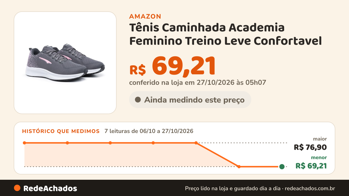 Histórico de preço de Tênis Caminhada Academia Feminino Treino Leve Confortavel (Grafite, BR, Adulto, Numérico… na Amazon: 8 leituras de 06/10/2026 a 26/10/2026, menor R$ 69,21, maior R$ 76,90