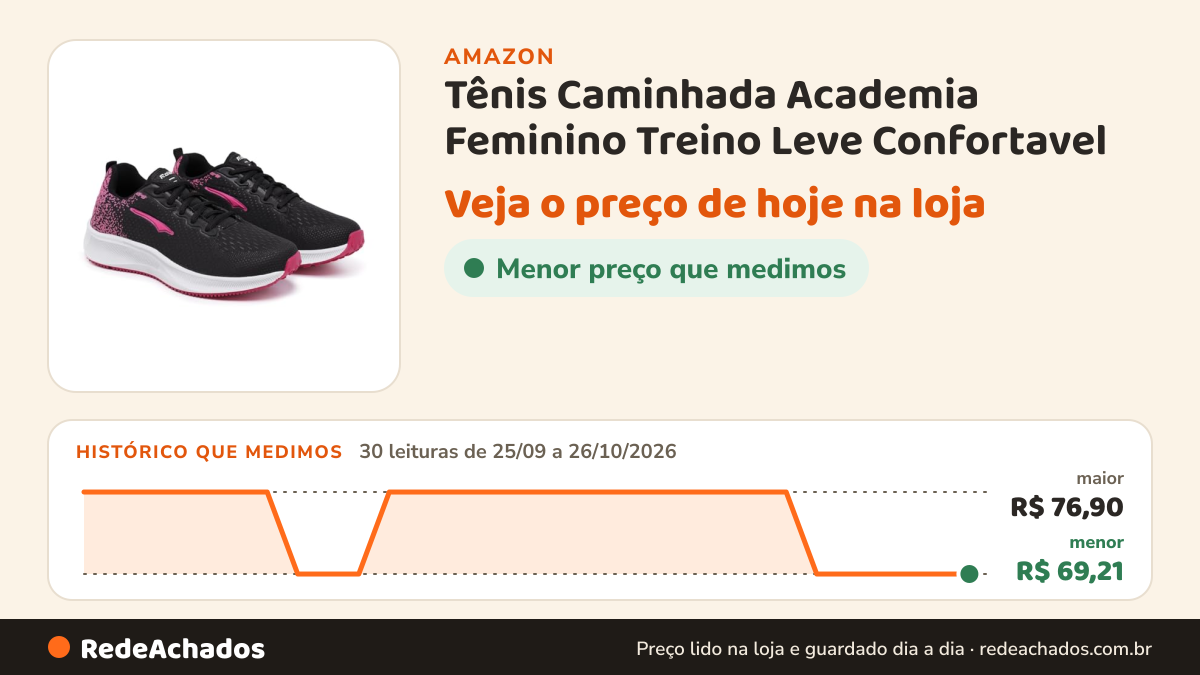 Histórico de preço de Tênis Caminhada Academia Feminino Treino Leve Confortavel (Preto, BR, Adulto, Numérico… na Amazon: 30 leituras de 25/09/2026 a 26/10/2026, menor R$ 69,21, maior R$ 76,90