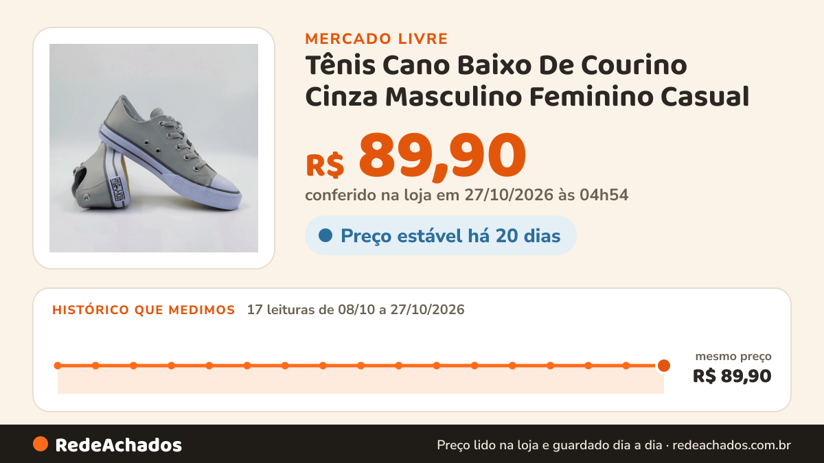 Histórico de preço de Tênis Cano Baixo De Courino Cinza Masculino Feminino Casual no Mercado Livre: 17 leituras de 08/10/2026 a 27/10/2026, mesmo preço, R$ 89,90, em todas; R$ 89,90 conferido em 27/10/2026 às 04h54