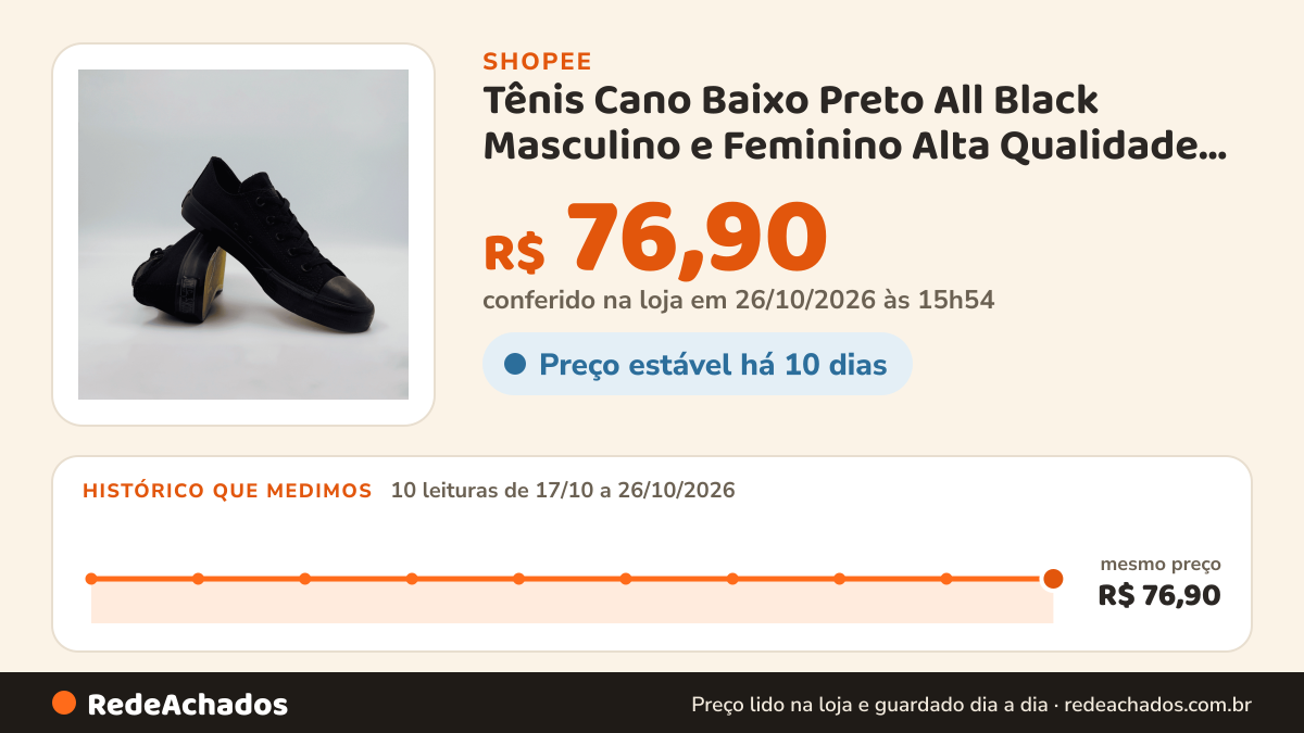 Histórico de preço de Tênis Cano Baixo Preto All Black Masculino e Feminino Alta Qualidade Clássico Estiloso… na Shopee: 9 leituras de 17/10/2026 a 25/10/2026, mesmo preço, R$ 76,90, em todas; R$ 76,90 conferido em 25/10/2026 às 10h50