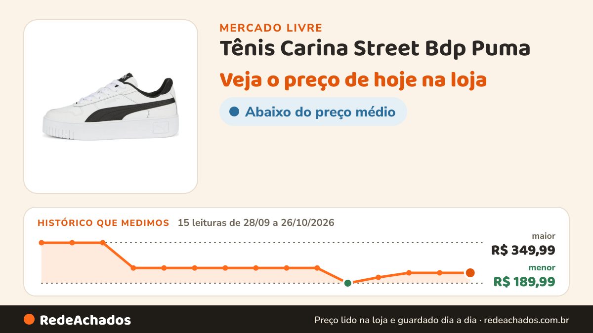 Histórico de preço de Tênis Carina Street Bdp Puma no Mercado Livre: 15 leituras de 28/09/2026 a 26/10/2026, menor R$ 189,99, maior R$ 349,99