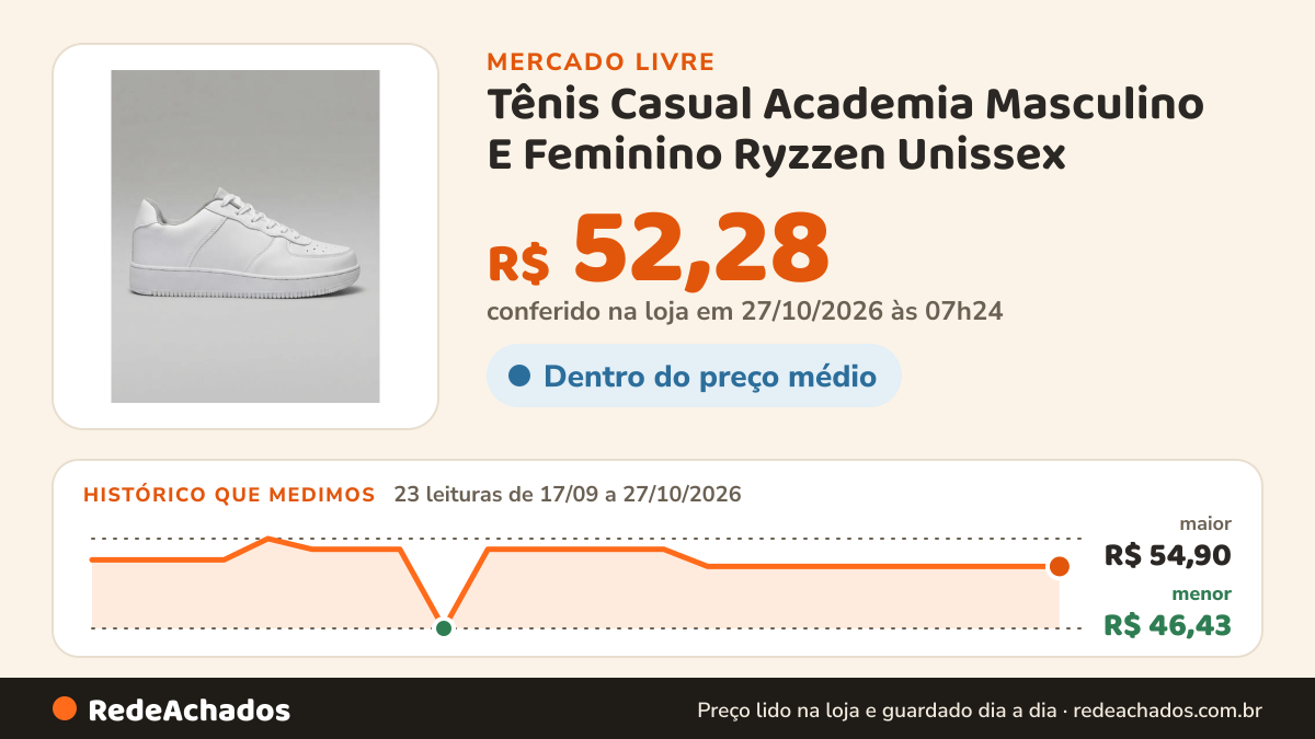 Histórico de preço de Tênis Casual Academia Masculino E Feminino Ryzzen Unissex no Mercado Livre: 23 leituras de 17/09/2026 a 27/10/2026, menor R$ 46,43, maior R$ 54,90; R$ 52,28 conferido em 27/10/2026 às 07h24
