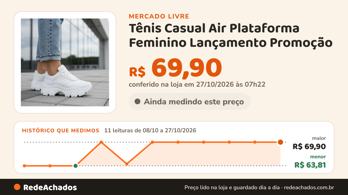 Histórico de preço de Tênis Casual Air Plataforma Feminino Lançamento Promoção no Mercado Livre: 11 leituras de 08/10/2026 a 27/10/2026, menor R$ 63,81, maior R$ 69,90; R$ 69,90 conferido em 27/10/2026 às 07h22