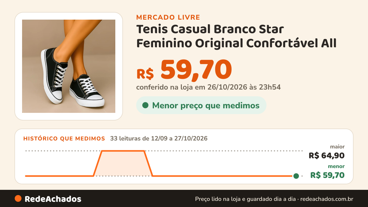 Histórico de preço de Tenis Casual Branco Star Feminino Original Confortável All no Mercado Livre: 33 leituras de 12/09/2026 a 27/10/2026, menor R$ 59,70, maior R$ 64,90; R$ 59,70 conferido em 26/10/2026 às 23h54