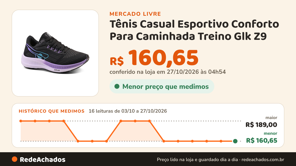 Histórico de preço de Tênis Casual Esportivo Conforto Para Caminhada Treino Glk Z9 no Mercado Livre: 16 leituras de 03/10/2026 a 27/10/2026, menor R$ 160,65, maior R$ 189,00; R$ 160,65 conferido em 27/10/2026 às 04h54