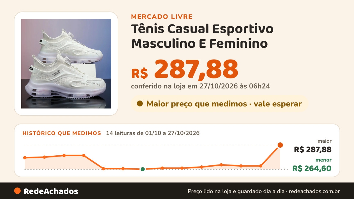 Histórico de preço de Tênis Casual Esportivo Masculino E Feminino - Respirável no Mercado Livre: 14 leituras de 01/10/2026 a 27/10/2026, menor R$ 264,60, maior R$ 287,88; R$ 287,88 conferido em 27/10/2026 às 06h24