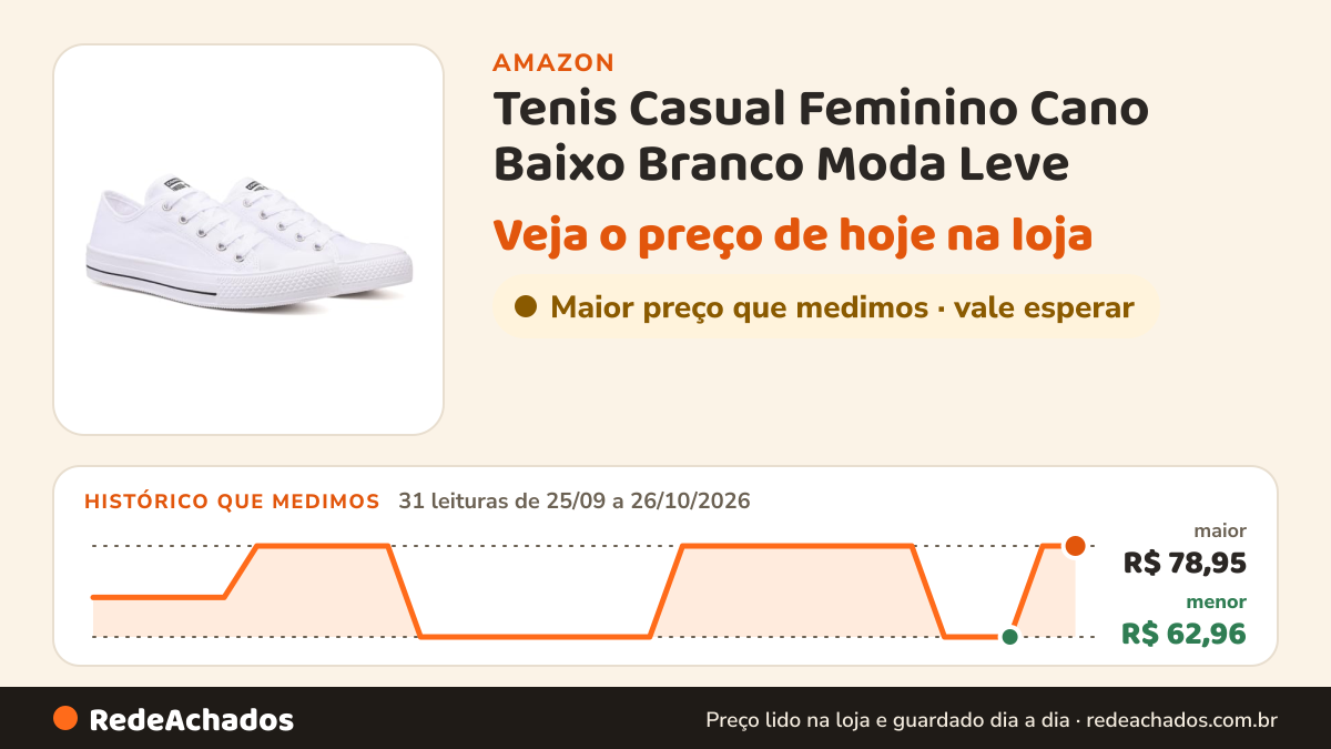 Histórico de preço de Tenis Casual Feminino Cano Baixo Branco Moda Leve (39/40, Branco) na Amazon: 31 leituras de 25/09/2026 a 26/10/2026, menor R$ 62,96, maior R$ 78,95; R$ 78,95 conferido em 26/10/2026 às 15h59
