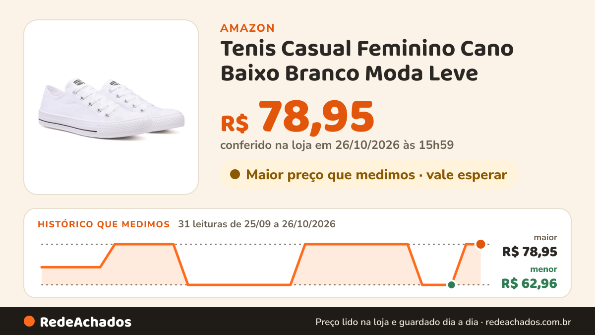 Histórico de preço de Tenis Casual Feminino Cano Baixo Branco Moda Leve (39/40, Branco) na Amazon: 31 leituras de 25/09/2026 a 26/10/2026, menor R$ 62,96, maior R$ 78,95; R$ 78,95 conferido em 26/10/2026 às 15h59
