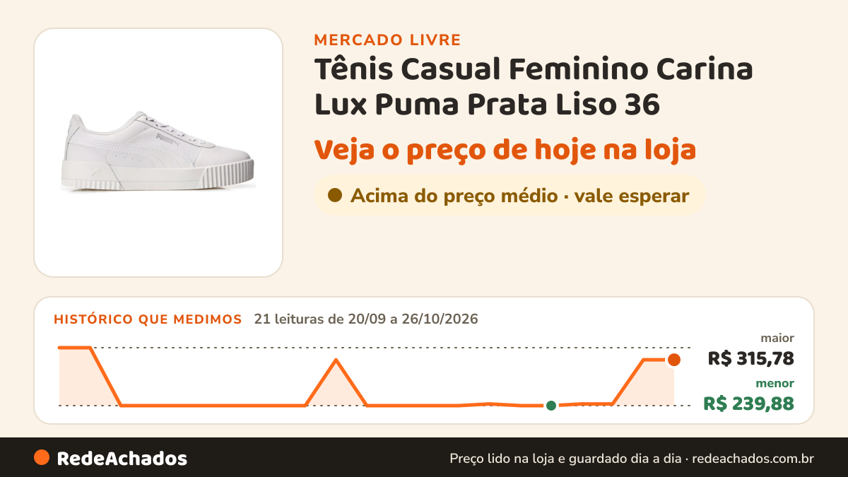 Histórico de preço de Tênis Casual Feminino Carina Lux Puma Prata Liso 36 no Mercado Livre: 21 leituras de 20/09/2026 a 26/10/2026, menor R$ 239,88, maior R$ 315,78