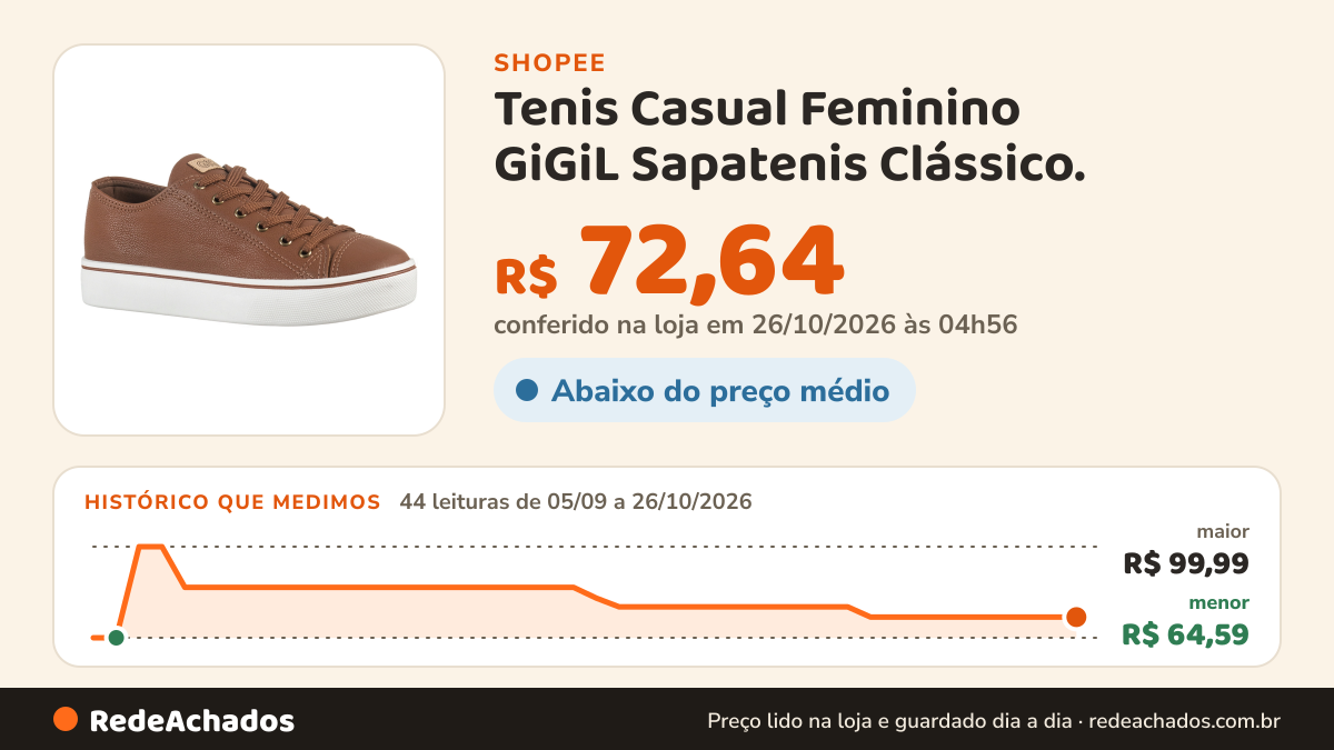 Histórico de preço de Tenis Casual Feminino GiGiL Sapatenis Clássico. na Shopee: 44 leituras de 05/09/2026 a 26/10/2026, menor R$ 64,59, maior R$ 99,99; R$ 72,64 conferido em 26/10/2026 às 04h56