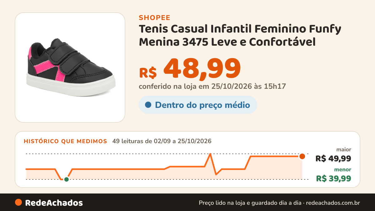 Histórico de preço de Tenis Casual Infantil Feminino Funfy Menina 3475 Leve e Confortável na Shopee: 49 leituras de 02/09/2026 a 25/10/2026, menor R$ 39,99, maior R$ 49,99; R$ 48,99 conferido em 25/10/2026 às 15h17