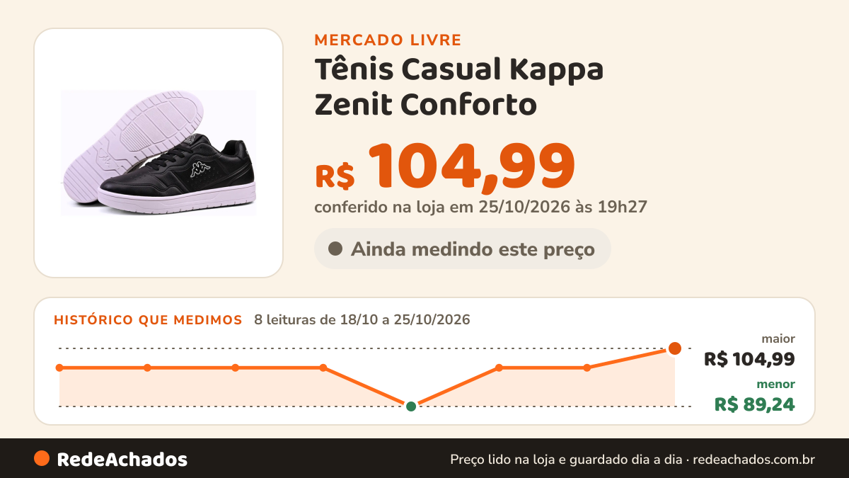 Histórico de preço de Tênis Casual Kappa Zenit Conforto no Mercado Livre: 8 leituras de 18/10/2026 a 25/10/2026, menor R$ 89,24, maior R$ 104,99; R$ 104,99 conferido em 25/10/2026 às 19h27
