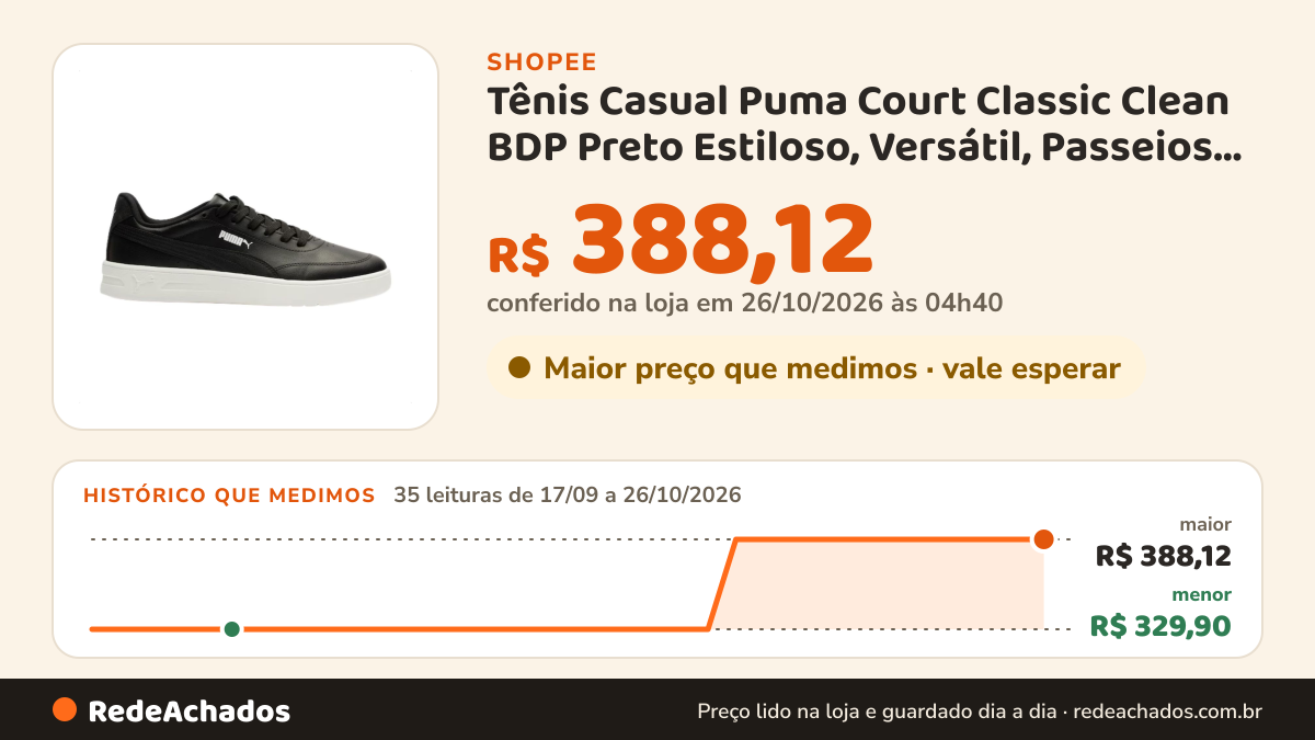 Histórico de preço de Tênis Casual Puma Court Classic Clean BDP Preto Estiloso, Versátil, Passeios ou Momentos… na Shopee: 35 leituras de 17/09/2026 a 26/10/2026, menor R$ 329,90, maior R$ 388,12; R$ 388,12 conferido em 26/10/2026 às 04h40