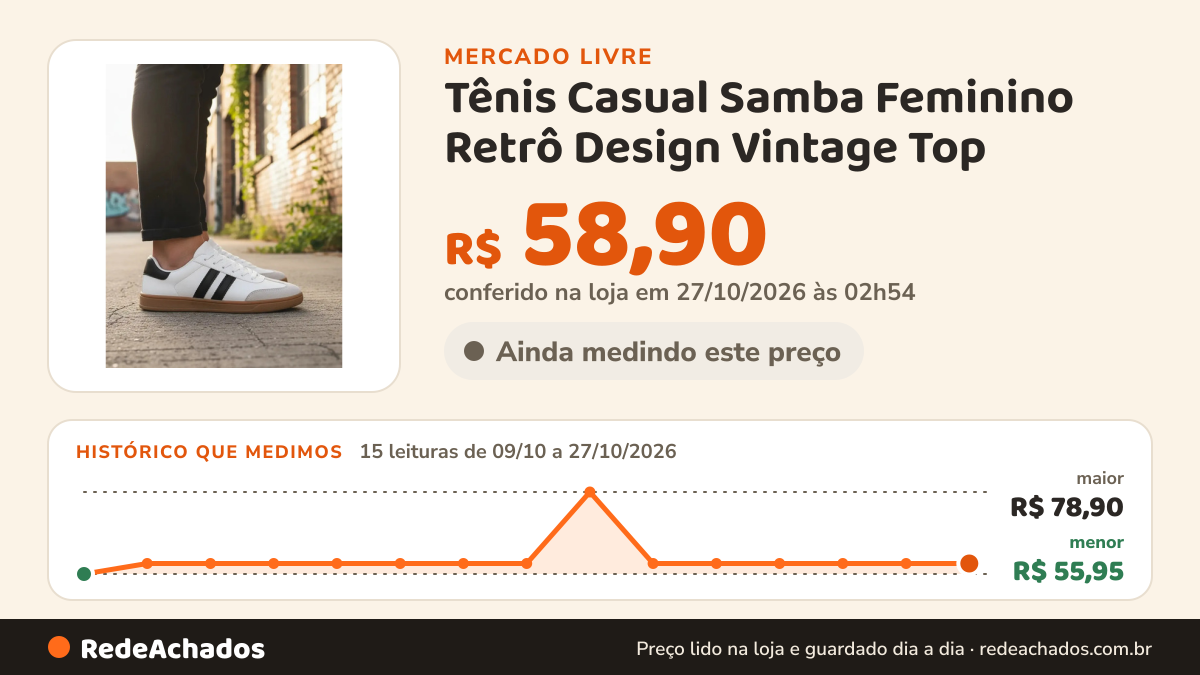 Histórico de preço de Tênis Casual Samba Feminino Retrô Design Vintage Top no Mercado Livre: 15 leituras de 09/10/2026 a 27/10/2026, menor R$ 55,95, maior R$ 78,90; R$ 58,90 conferido em 27/10/2026 às 02h54