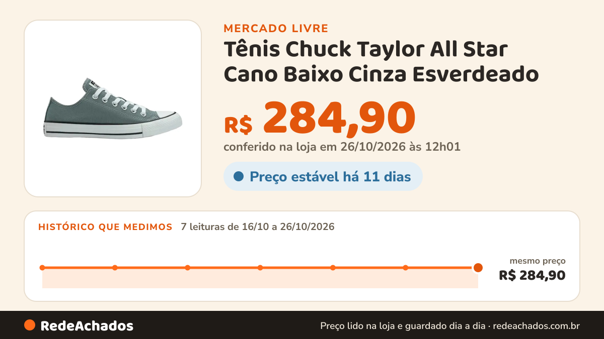 Histórico de preço de Tênis Chuck Taylor All Star Cano Baixo Cinza Esverdeado no Mercado Livre: 7 leituras de 16/10/2026 a 26/10/2026, mesmo preço, R$ 284,90, em todas; R$ 284,90 conferido em 26/10/2026 às 12h01