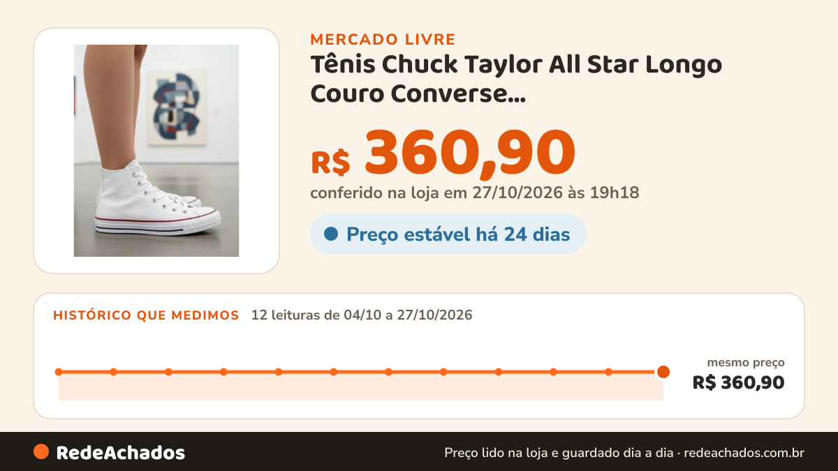 Histórico de preço de Tênis Chuck Taylor All Star Longo Couro Converse Branco/vermelho/marinho Liso 37 Br no Mercado Livre: 12 leituras de 04/10/2026 a 27/10/2026, mesmo preço, R$ 360,90, em todas; R$ 360,90 conferido em 27/10/2026 às 02h40