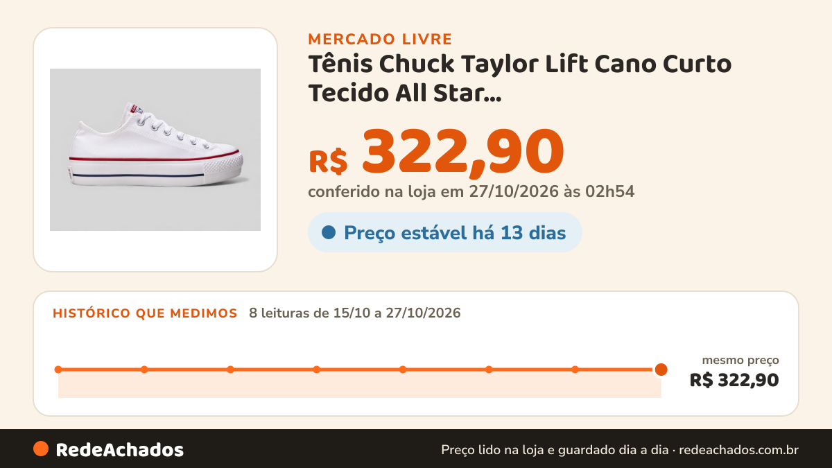 Histórico de preço de Tênis Chuck Taylor Lift Cano Curto Tecido All Star Branco/branco/marinho Liso 37 Br no Mercado Livre: 8 leituras de 15/10/2026 a 27/10/2026, mesmo preço, R$ 322,90, em todas; R$ 322,90 conferido em 27/10/2026 às 02h54
