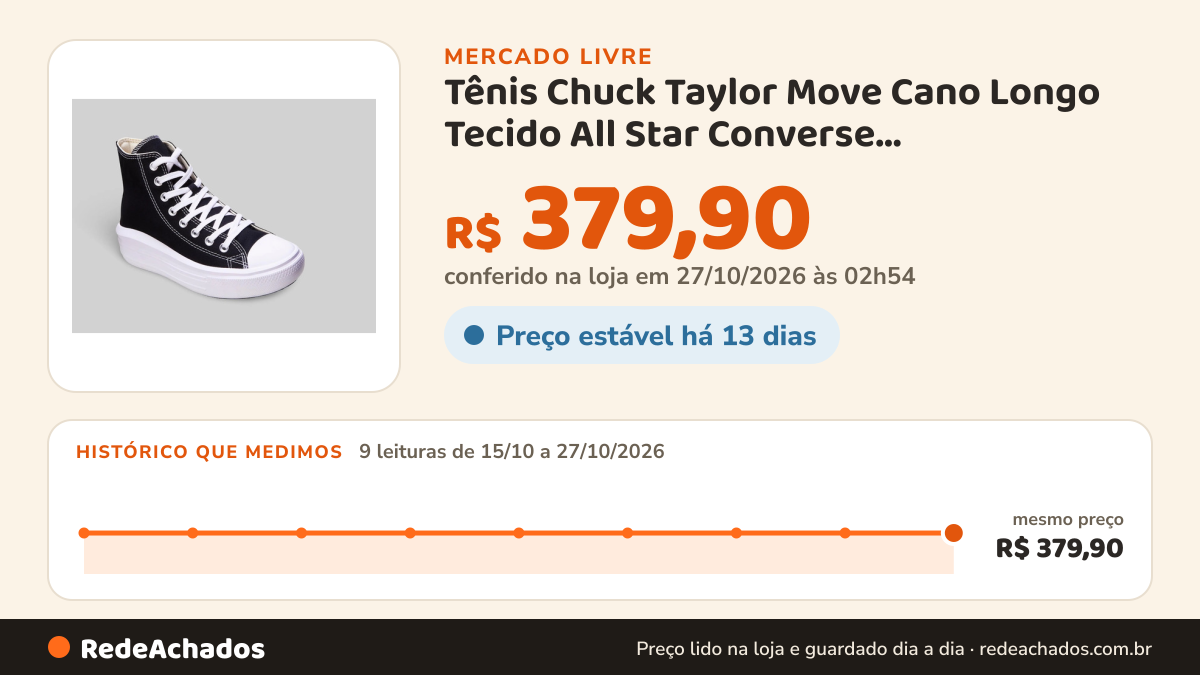 Histórico de preço de Tênis Chuck Taylor Move Cano Longo Tecido All Star Converse Preto/branco Liso 36 Br no Mercado Livre: 9 leituras de 15/10/2026 a 27/10/2026, mesmo preço, R$ 379,90, em todas; R$ 379,90 conferido em 27/10/2026 às 02h54