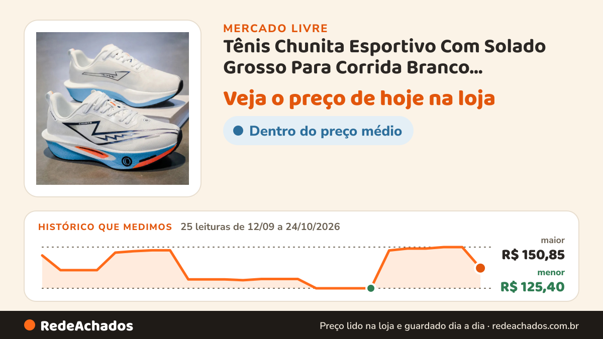 Histórico de preço de Tênis Chunita Esportivo Com Solado Grosso Para Corrida Branco Geométrico 43 no Mercado Livre: 25 leituras de 12/09/2026 a 24/10/2026, menor R$ 125,40, maior R$ 150,85