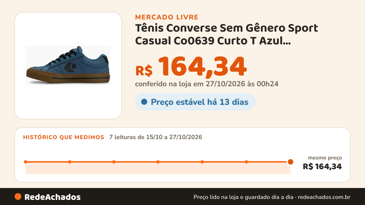 Histórico de preço de Tênis Converse Sem Gênero Sport Casual Co0639 Curto T Azul Grafite/preto/marrom Mel Liso… no Mercado Livre: 7 leituras de 15/10/2026 a 27/10/2026, mesmo preço, R$ 164,34, em todas; R$ 164,34 conferido em 27/10/2026 às 00h24