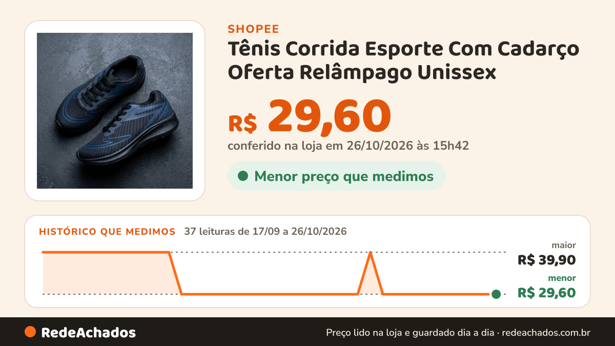 Histórico de preço de Tênis Corrida Esporte Com Cadarço Oferta Relâmpago Unissex na Shopee: 37 leituras de 17/09/2026 a 26/10/2026, menor R$ 29,60, maior R$ 39,90; R$ 29,60 conferido em 26/10/2026 às 15h42