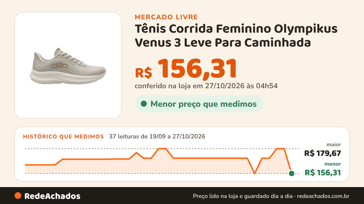 Histórico de preço de Tênis Corrida Feminino Olympikus Venus 3 Leve Para Caminhada no Mercado Livre: 37 leituras de 19/09/2026 a 27/10/2026, menor R$ 156,31, maior R$ 179,67; R$ 156,31 conferido em 27/10/2026 às 02h54