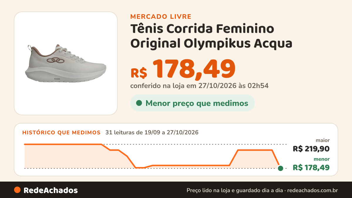 Histórico de preço de Tênis Corrida Feminino Original Olympikus Acqua no Mercado Livre: 31 leituras de 19/09/2026 a 27/10/2026, menor R$ 178,49, maior R$ 219,90; R$ 178,49 conferido em 27/10/2026 às 02h54