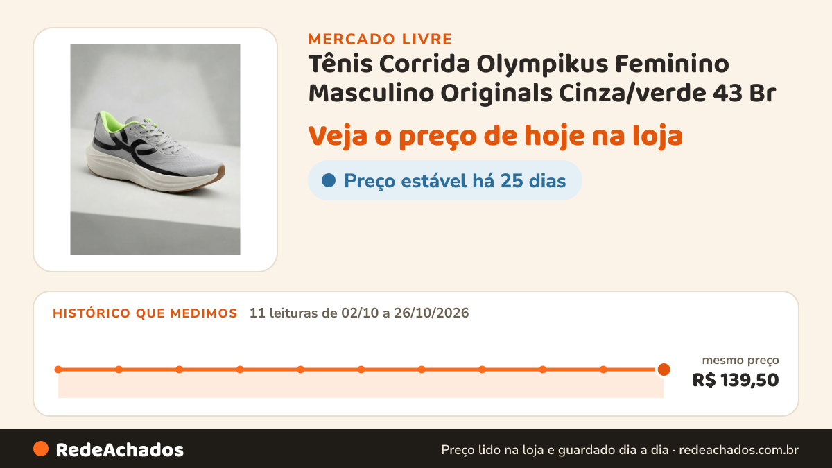 Histórico de preço de Tênis Corrida Olympikus Feminino Masculino Originals Cinza/verde 43 Br no Mercado Livre: 11 leituras de 02/10/2026 a 26/10/2026, mesmo preço, R$ 139,50, em todas