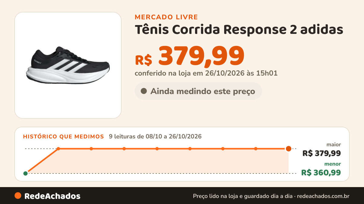 Histórico de preço de Tênis Corrida Response 2 adidas no Mercado Livre: 9 leituras de 08/10/2026 a 26/10/2026, menor R$ 360,99, maior R$ 379,99; R$ 379,99 conferido em 26/10/2026 às 15h01