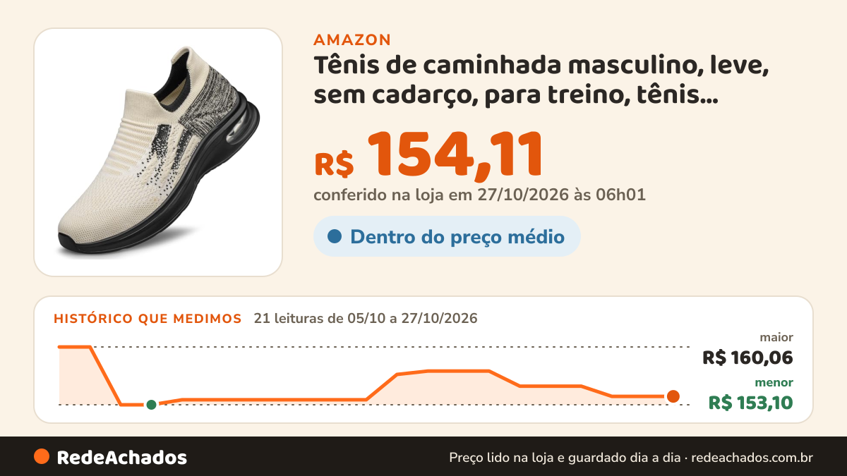 Histórico de preço de Tênis de caminhada masculino, leve, sem cadarço, para treino, tênis, academia, tênis, Bege… na Amazon: 20 leituras de 05/10/2026 a 25/10/2026, menor R$ 153,10, maior R$ 160,06