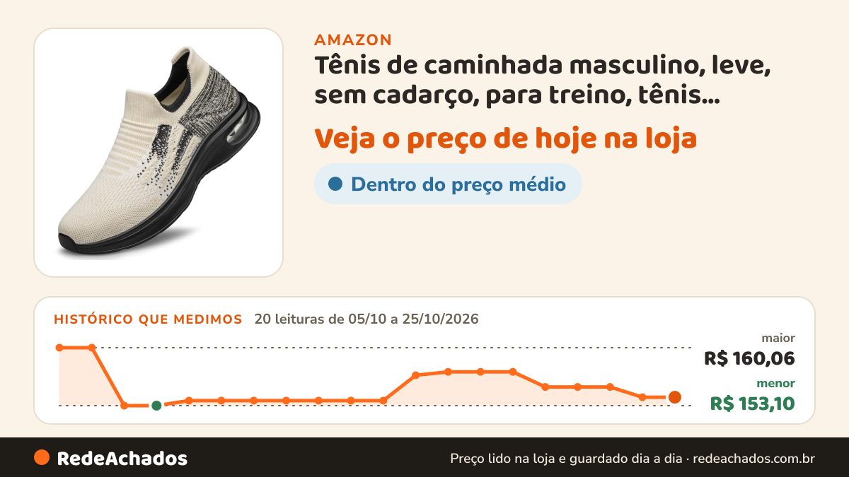 Histórico de preço de Tênis de caminhada masculino, leve, sem cadarço, para treino, tênis, academia, tênis, Bege… na Amazon: 20 leituras de 05/10/2026 a 25/10/2026, menor R$ 153,10, maior R$ 160,06