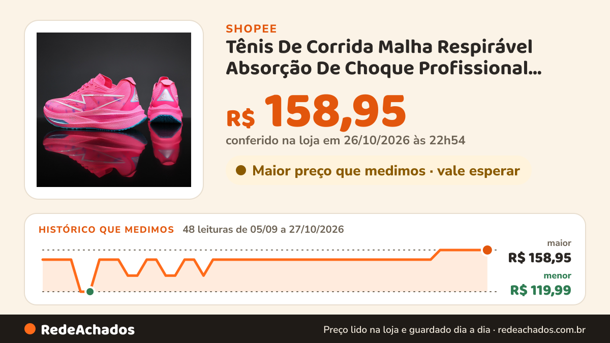 Histórico de preço de Tênis De Corrida Malha Respirável Absorção De Choque Profissional Maratona Treinamento… na Shopee: 47 leituras de 05/09/2026 a 26/10/2026, menor R$ 119,99, maior R$ 158,95