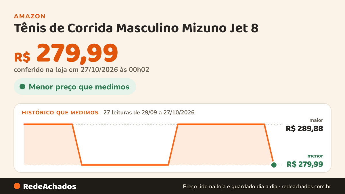 Histórico de preço de Tênis de Corrida Masculino Mizuno Jet 8 na Amazon: 27 leituras de 29/09/2026 a 27/10/2026, menor R$ 279,99, maior R$ 289,88; R$ 279,99 conferido em 27/10/2026 às 00h02