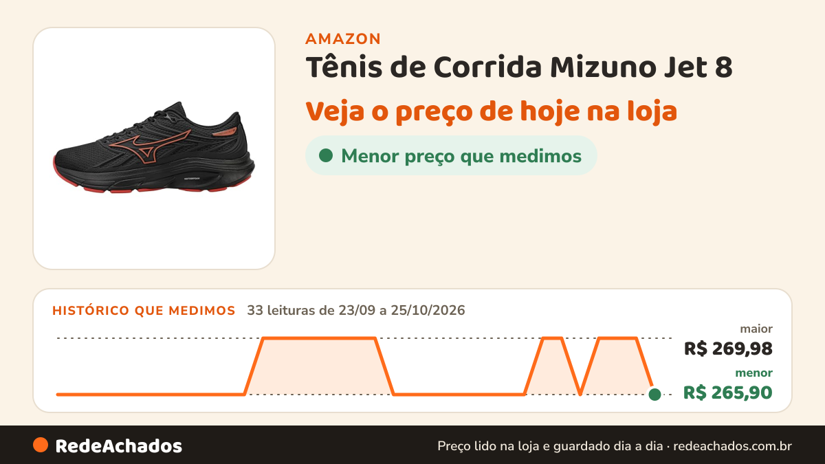 Histórico de preço de Tênis de Corrida Mizuno Jet 8 na Amazon: 33 leituras de 23/09/2026 a 25/10/2026, menor R$ 265,90, maior R$ 269,98