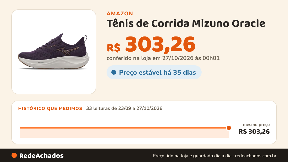 Histórico de preço de Tênis de Corrida Mizuno Oracle na Amazon: 33 leituras de 23/09/2026 a 27/10/2026, mesmo preço, R$ 303,26, em todas; R$ 303,26 conferido em 27/10/2026 às 00h01
