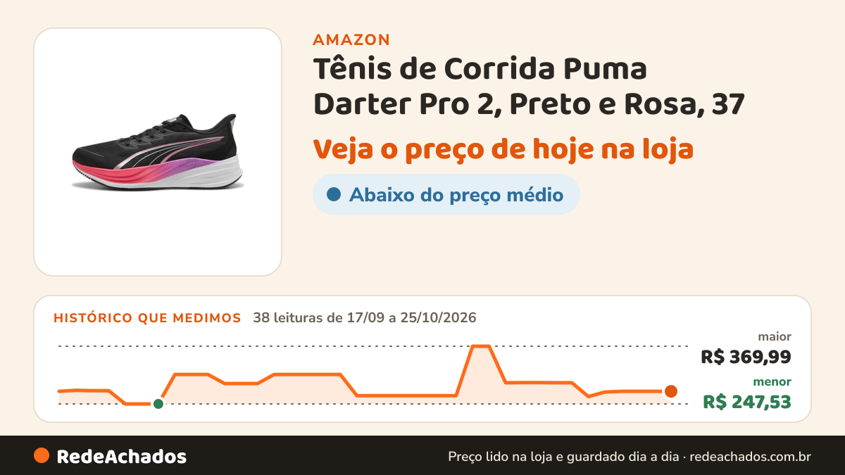Histórico de preço de Tênis de Corrida Puma Darter Pro 2, Preto e Rosa, 37 na Amazon: 38 leituras de 17/09/2026 a 25/10/2026, menor R$ 247,53, maior R$ 369,99