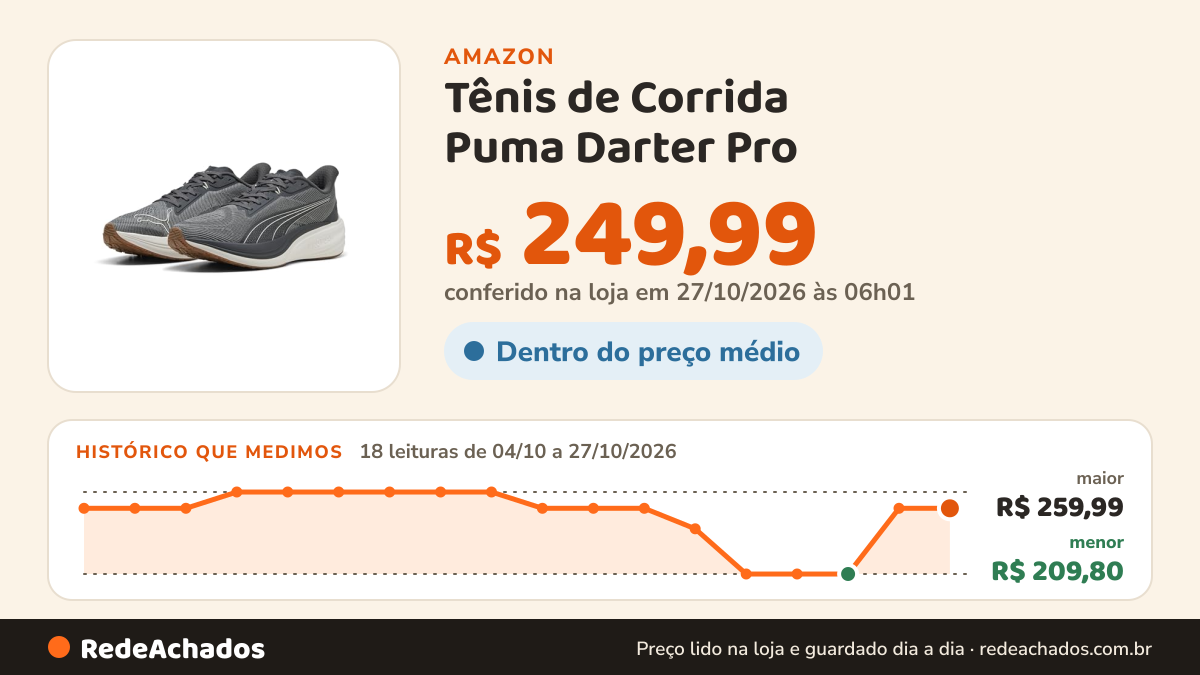 Histórico de preço de Tênis de Corrida Puma Darter Pro na Amazon: 17 leituras de 04/10/2026 a 25/10/2026, menor R$ 209,80, maior R$ 259,99