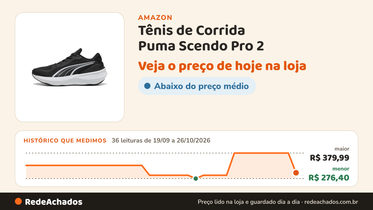 Histórico de preço de Tênis de Corrida Puma Scendo Pro 2 na Amazon: 36 leituras de 19/09/2026 a 26/10/2026, menor R$ 276,40, maior R$ 379,99