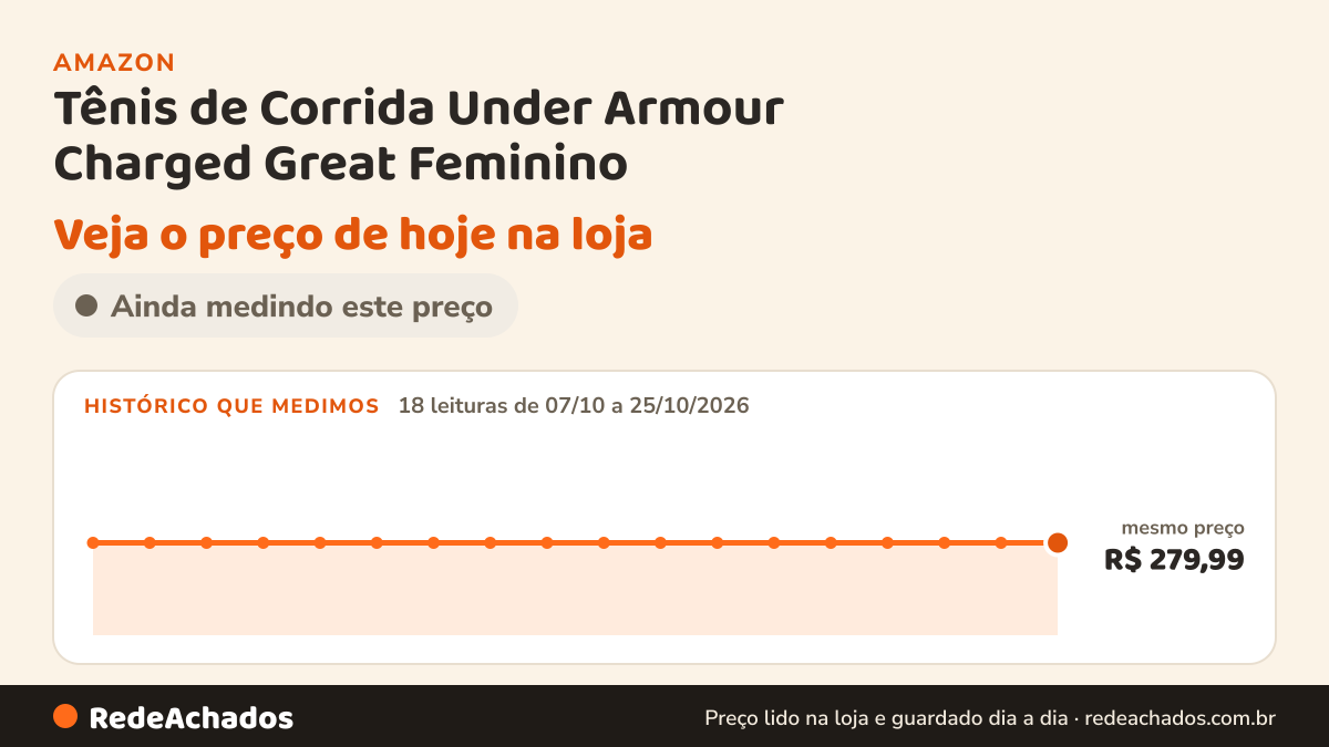 Histórico de preço de Tênis de Corrida Under Armour Charged Great Feminino na Amazon: 18 leituras de 07/10/2026 a 25/10/2026, mesmo preço, R$ 279,99, em todas