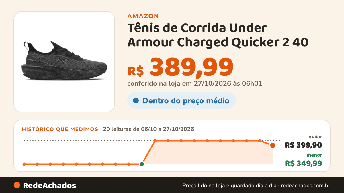 Histórico de preço de Tênis de Corrida Under Armour Charged Quicker 2 40 na Amazon: 20 leituras de 06/10/2026 a 27/10/2026, menor R$ 349,99, maior R$ 399,90; R$ 389,99 conferido em 27/10/2026 às 06h01