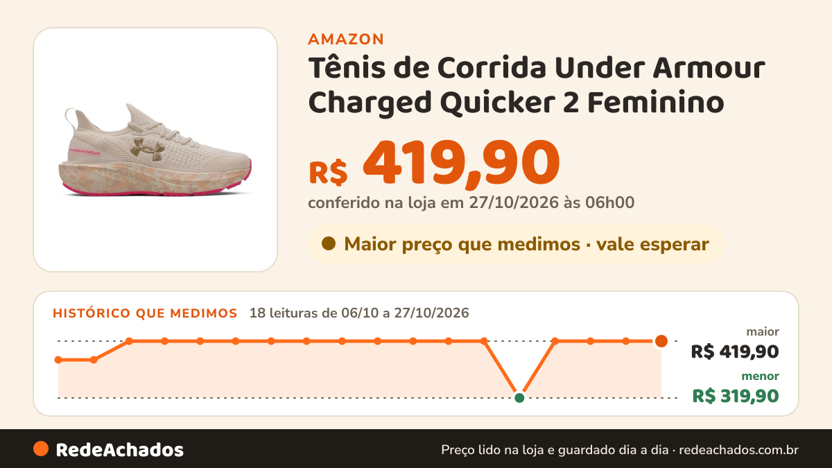 Histórico de preço de Tênis de Corrida Under Armour Charged Quicker 2 Feminino na Amazon: 17 leituras de 06/10/2026 a 25/10/2026, menor R$ 319,90, maior R$ 419,90