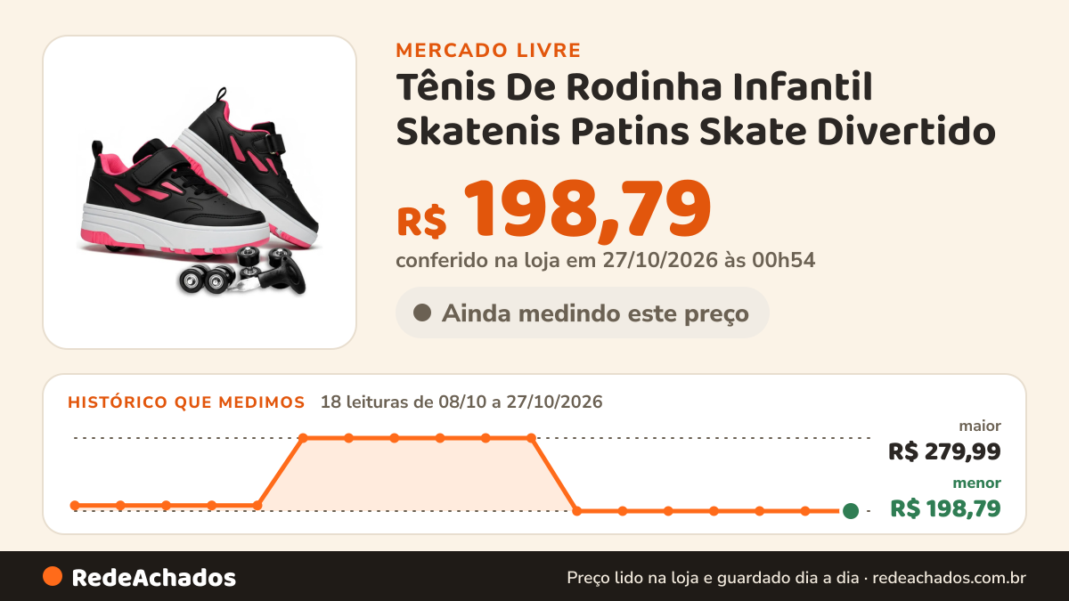 Histórico de preço de Tênis De Rodinha Infantil Skatenis Patins Skate Divertido no Mercado Livre: 18 leituras de 08/10/2026 a 27/10/2026, menor R$ 198,79, maior R$ 279,99; R$ 198,79 conferido em 27/10/2026 às 00h54