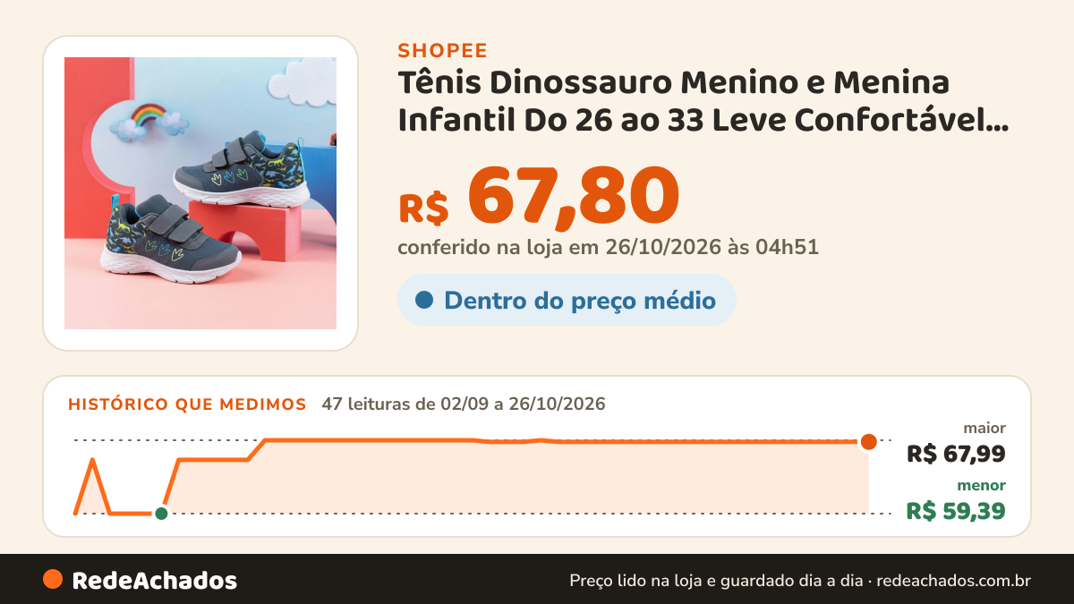 Histórico de preço de Tênis Dinossauro Menino e Menina Infantil Do 26 ao 33 Leve Confortável Promoção na Shopee: 47 leituras de 02/09/2026 a 26/10/2026, menor R$ 59,39, maior R$ 67,99; R$ 67,80 conferido em 26/10/2026 às 04h51