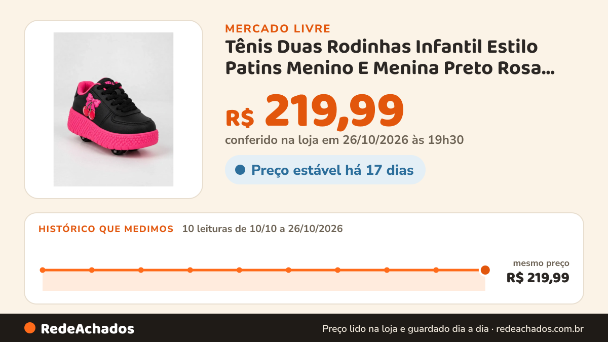 Histórico de preço de Tênis Duas Rodinhas Infantil Estilo Patins Menino E Menina Preto Rosa Cereja 26 no Mercado Livre: 10 leituras de 10/10/2026 a 26/10/2026, mesmo preço, R$ 219,99, em todas; R$ 219,99 conferido em 26/10/2026 às 19h30