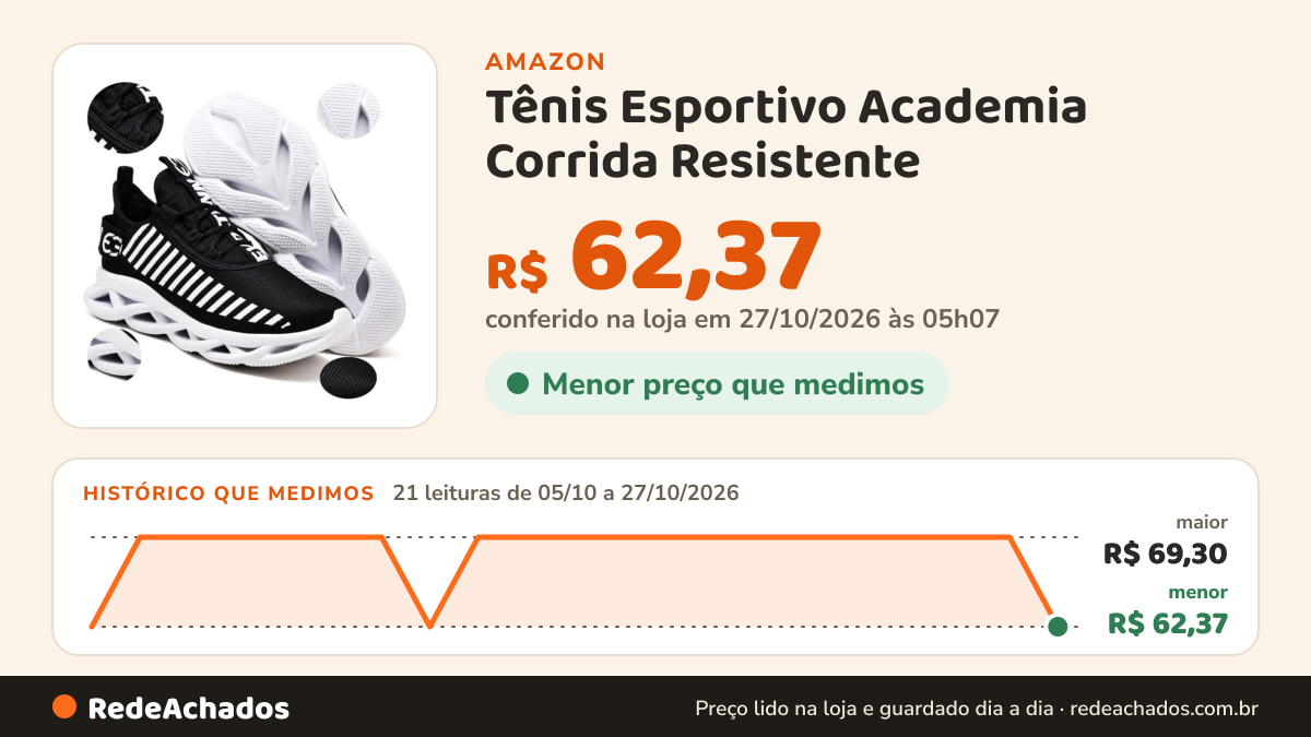 Histórico de preço de Tênis Esportivo Academia Corrida Resistente (Preto e Branco, BR, Adulto, Numérico, 43) na Amazon: 21 leituras de 05/10/2026 a 27/10/2026, menor R$ 62,37, maior R$ 69,30; R$ 62,37 conferido em 27/10/2026 às 05h07